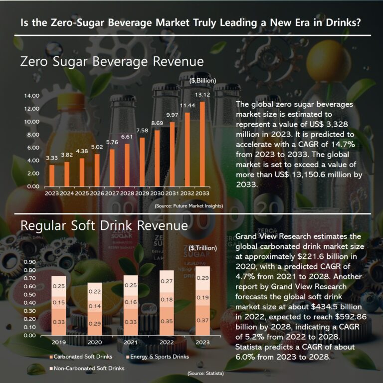 Read more about the article Is the Zero-Sugar Beverage Market Truly Leading a New Era in Drinks? Part (1/2)